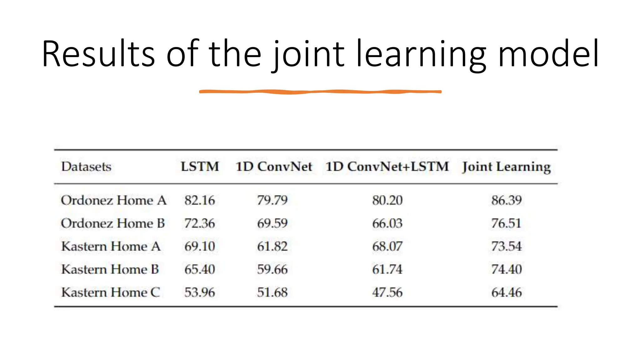 Results of the joint learning model
 