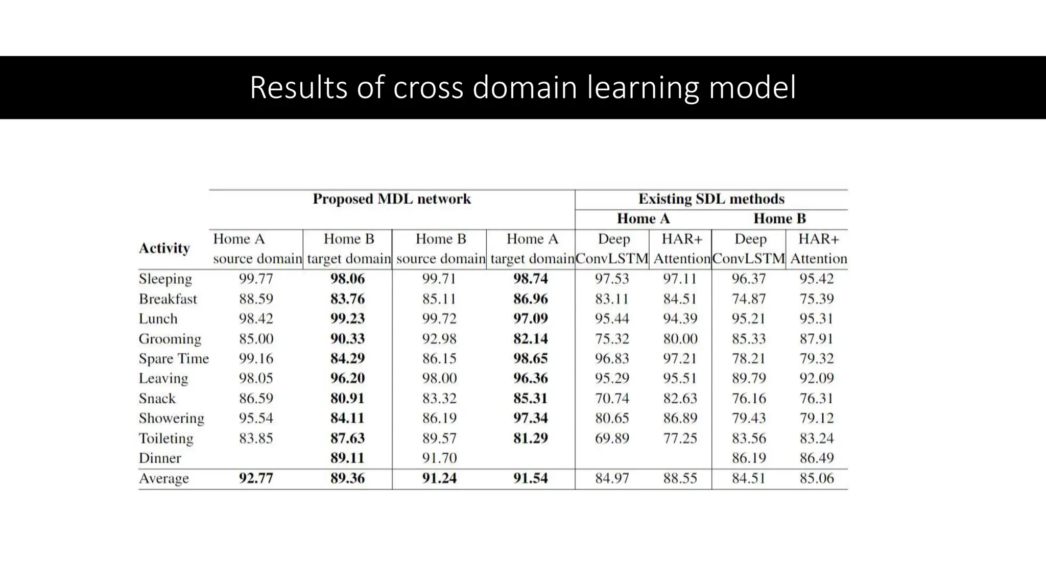 Results of cross domain learning model
 