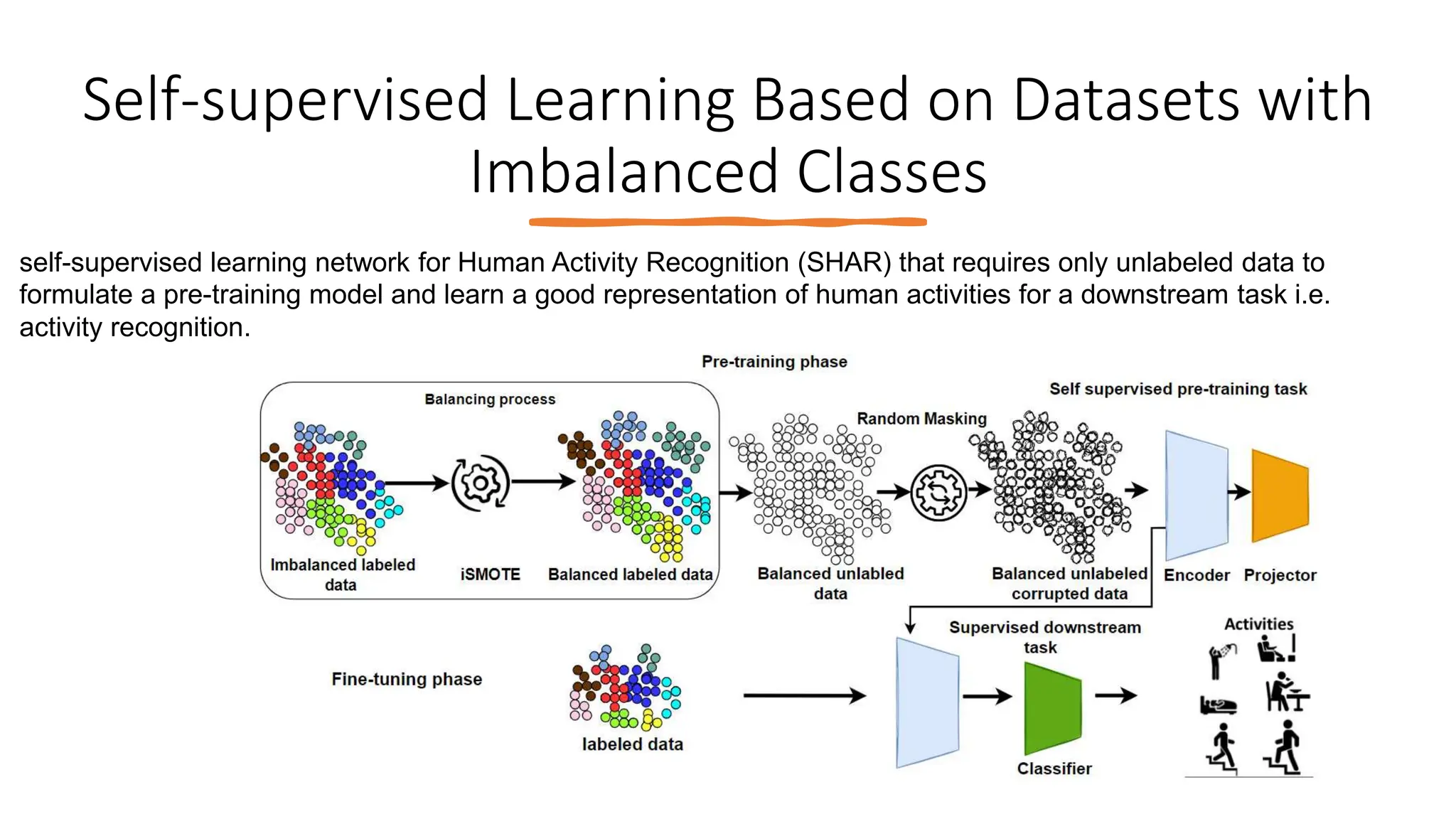 Self-supervised Learning Based on Datasets with
Imbalanced Classes
self-supervised learning network for Human Activity Recognition (SHAR) that requires only unlabeled data to
formulate a pre-training model and learn a good representation of human activities for a downstream task i.e.
activity recognition.
 