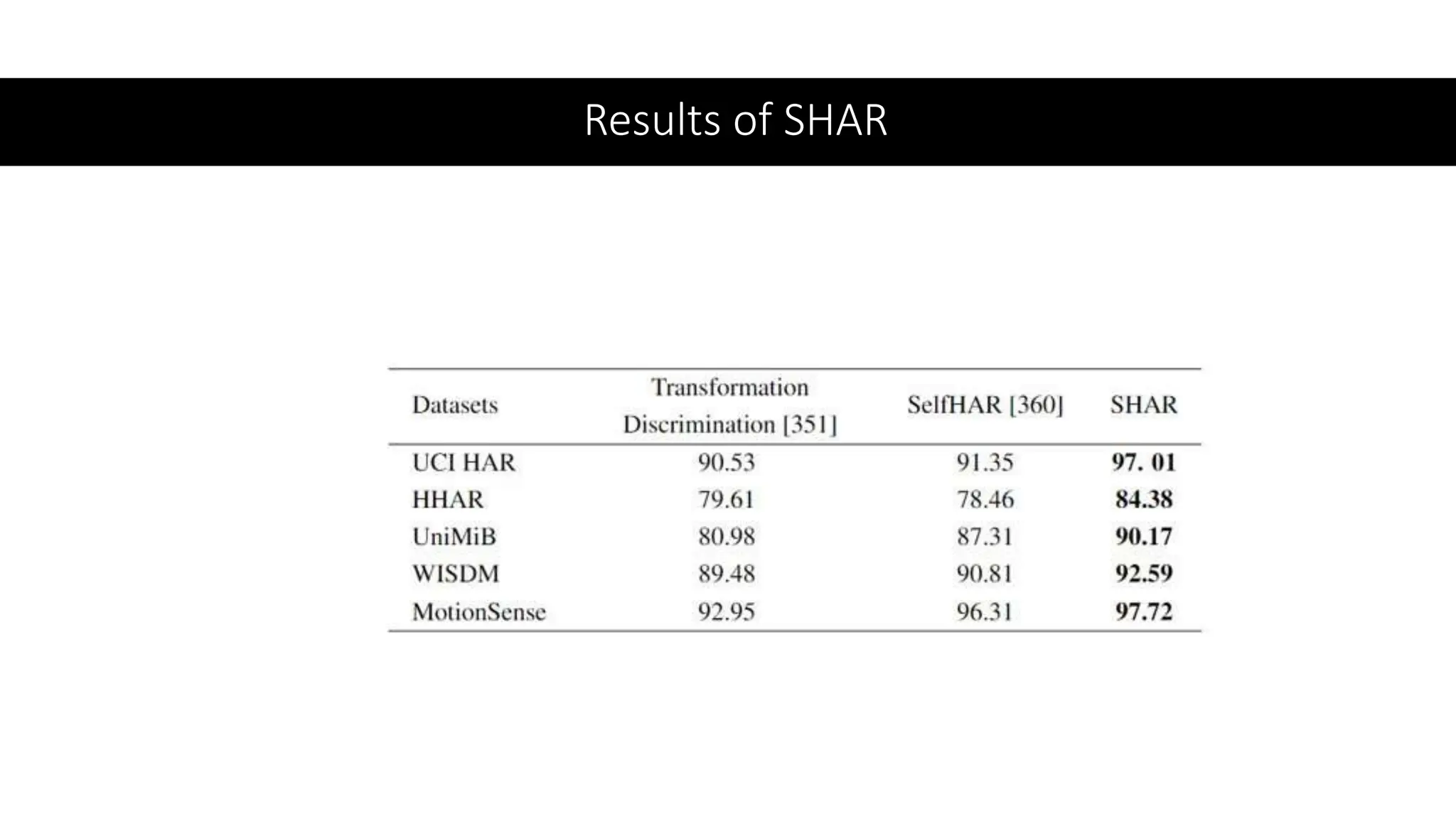 Results of SHAR
 