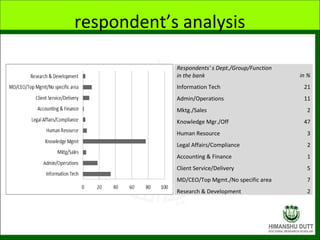 respondent’s analysis
Respondents' s Dept./Group/Function
in the bank in %
Information Tech 21
Admin/Operations 11
Mktg./S...