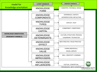 KNOWLEDGE ORIENTATION
(RESEARCH VARIABLE)
EXPERIENCE, CONTEXT,
INTERPRETATION, REFLECTION
EXPLICIT, TACIT
COMMITMENT, COMP...