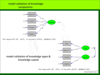 model validation of knowledge
components
model validation of knowledge types &
knowledge capital
 