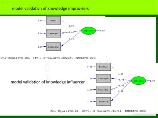 model validation of knowledge improvisers
model validation of knowledge influencer
 