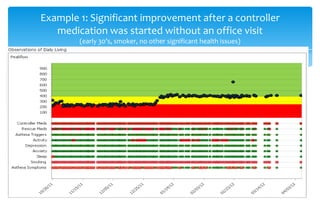 Example 1: Significant improvement after a controller
   medication was started without an office visit
        (early 30’s, smoker, no other significant health issues)
 