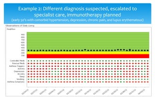 Example 2: Different diagnosis suspected, escalated to
          specialist care, immunotherapy planned
(early 50’s with comorbid hypertension, depression, chronic pain, and lupus erythematous)
 
