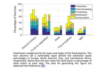 Food losses categorized by the types and stages of the food pipeline. The
four columns (of a commodity type) denote the estimated waste
percentages in Europe, North America, Asia, and sub-Saharan Africa,
respectively. Notice that the bars show the food losses in percentage of
what enters at each step. The data for generating this figure are
obtained from Reference [77].
 