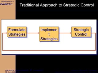 CHAPTER 9
McGraw-Hill/Irwin Copyright © 2003 by The McGraw-Hill Companies, Inc. All rights reserved.
STRATEGIC MANAGEMENT  Gregory G. Dess and G. T. Lumpkin
Formulate
Strategies
Formulate
Strategies
Implemen
t
Strategies
Implemen
t
Strategies
Strategic
Control
Strategic
Control
Exhibit 9.1
Traditional Approach to Strategic Control
TRANSPARENCY-77
 