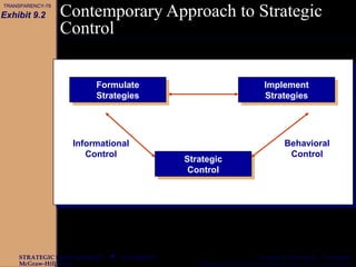 CHAPTER 9
McGraw-Hill/Irwin Copyright © 2003 by The McGraw-Hill Companies, Inc. All rights reserved.
STRATEGIC MANAGEMENT  Gregory G. Dess and G. T. Lumpkin
Contemporary Approach to Strategic
Control
Exhibit 9.2
TRANSPARENCY-78
Implement
Strategies
Implement
Strategies
Informational
Control
Behavioral
Control
Formulate
Strategies
Formulate
Strategies
Strategic
Control
Strategic
Control
 