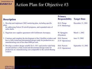 CHAPTER 9
McGraw-Hill/Irwin Copyright © 2003 by The McGraw-Hill Companies, Inc. All rights reserved.
STRATEGIC MANAGEMENT  Gregory G. Dess and G. T. Lumpkin
Action Plan for Objective #3
Description
Primary
Responsibility Target Date
1. Develop and implement 2002 marketing plan, including specific
plans
for addressing Falcon 20 retrofit programs, and expanded sales of
cabin shells.
R.H. Plenge
(V.P. Marketing)
December 15, 2001
2. Negotiate new supplier agreement with Gulfstream Aerospace. M. Spraggins
(President)
March 1, 2002
3. Continue and complete the development of the UltraSlim window and
have a fully tested and documented design ready for production at a
manufacturing cost of less than $900 per unit.
D.R. Pearson
(V.P. Operations)
June 15, 2002
4. Develop a window design suitable for L-1011 and similar wide-body
aircraft and have a fully tested and documented design ready for
production at a manufacturing cost comparable to the current Boeing
window.
D.R. Pearson
(V.P. Operations)
September 15, 2002
Exhibit 9.4
TRANSPARENCY-80
 