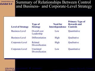 CHAPTER 9
McGraw-Hill/Irwin Copyright © 2003 by The McGraw-Hill Companies, Inc. All rights reserved.
STRATEGIC MANAGEMENT  Gregory G. Dess and G. T. Lumpkin
Summary of Relationships Between Control
and Business- and Corporate-Level Strategy
Level of Strategy
Type of
Strategy
Need for
Interdependence
Primary Type of
Rewards and
Controls
Business-Level Overall cost
Leadership
Low Quantitative
Business-Level Differentiation High Qualitative
Corporate-Level Related
Diversification
High Qualitative
Corporate-Level Unrelated
Diversification
Low Quantitative
Exhibit 9.5
TRANSPARENCY-82
 