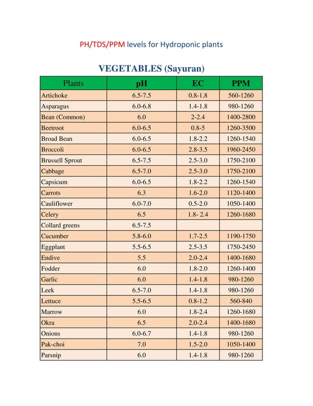 Ph ec ppm level tanaman hidroponik | PDF | Gardening | Home & Garden