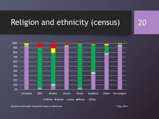 Religion and ethnicity (census)
0%
10%
20%
30%
40%
50%
60%
70%
80%
90%
100%
Christian Sikh Muslim Jewish Hindu Buddhist Other No religion
White Mixed Asian Black Other
7 May 2014Equality and health inequality issues in dementia
20
 