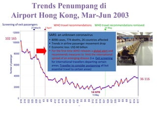 0
20000
40000
60000
80000
100000
120000
3/16
3/19
3/22
3/25
3/28
3/31
4/3
4/6
4/9
4/12
4/15
4/18
4/21
4/24
4/27
4/30
5/3
5/6
5/9
5/12
5/15
5/18
5/21
5/24
5/27
5/30
6/2
6/5
6/8
6/11
6/14
6/17
Numberofpassenger
WHO travel recommendations removed
36 116
WHO travel recommendations
2 April
14 670
13 May
102 165
25 May27 March
Screening of exit passengers
SARS: an unknown coronavirus
• 8098 cases, 774 deaths, 26 countries affected
• Trends in airline passenger movement drop
• Economic loss: US$ 60 billion
• For the first time WHO releases a global alert and
recommends measures to limit the international
spread of an emerging disease (i.e. Exit screening
for international travellers departing certain
areas; Traveller to consider postponing all but
essential travel to certain areas)
Trends Penumpang di
Airport Hong Kong, Mar-Jun 2003
 