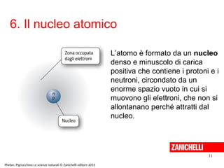 6. Il nucleo atomico
11
Phelan, Pignocchino Le scienze naturali © Zanichelli editore 2015
L’atomo è formato da un nucleo
denso e minuscolo di carica
positiva che contiene i protoni e i
neutroni, circondato da un
enorme spazio vuoto in cui si
muovono gli elettroni, che non si
allontanano perché attratti dal
nucleo.
 