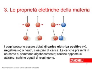 3. Le proprietà elettriche della materia
7
Phelan, Pignocchino Le scienze naturali © Zanichelli editore 2015
I corpi possono essere dotati di carica elettrica positiva (+),
negativa (–) o neutri, cioè privi di carica. Le cariche presenti in
un corpo si sommano algebricamente; cariche opposte si
attirano; cariche uguali si respingono.
 