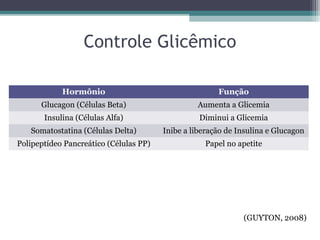 Controle Glicêmico
Hormônio Função
Glucagon (Células Beta) Aumenta a Glicemia
Insulina (Células Alfa) Diminui a Glicemia
Somatostatina (Células Delta) Inibe a liberação de Insulina e Glucagon
Polipeptídeo Pancreático (Células PP) Papel no apetite
(GUYTON, 2008)
 