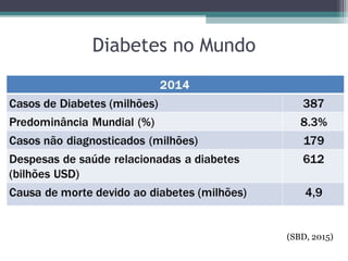 Diabetes no Mundo
(SBD, 2015)
 