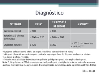 Diagnóstico
(SBD, 2015)
 