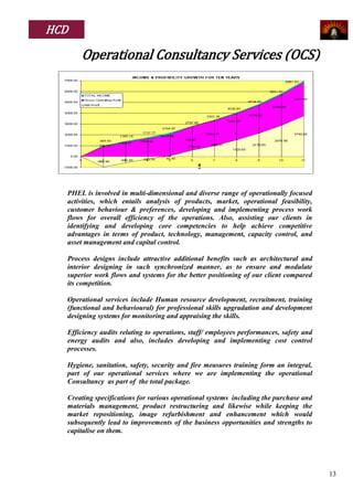 HCD

      Operational Consultancy Services (OCS)




  PHEL is involved in multi-dimensional and diverse range of operationally focused
  activities, which entails analysis of products, market, operational feasibility,
  customer behaviour & preferences, developing and implementing process work
  flows for overall efficiency of the operations. Also, assisting our clients in
  identifying and developing core competencies to help achieve competitive
  advantages in terms of product, technology, management, capacity control, and
  asset management and capital control.

  Process designs include attractive additional benefits such as architectural and
  interior designing in such synchronized manner, as to ensure and modulate
  superior work flows and systems for the better positioning of our client compared
  its competition.

  Operational services include Human resource development, recruitment, training
  (functional and behavioural) for professional skills upgradation and development
  designing systems for monitoring and appraising the skills.

  Efficiency audits relating to operations, staff/ employees performances, safety and
  energy audits and also, includes developing and implementing cost control
  processes.

  Hygiene, sanitation, safety, security and fire measures training form an integral,
  part of our operational services where we are implementing the operational
  Consultancy as part of the total package.

  Creating specifications for various operational systems including the purchase and
  materials management, product restructuring and likewise while keeping the
  market repositioning, image refurbishment and enhancement which would
  subsequently lead to improvements of the business opportunities and strengths to
  capitalise on them.




                                                                                        13
 