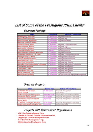 List of Some of the Prestigious PHEL Clients:
         Domestic Projects
                    Client                   Project Size             Nature of Consultancy
 Hyatt Regency, New Delhi                   5*, 450 rooms   Project Consultants
 Hotel Raddison New Delhi                   5*, 280 rooms   Project & Mgt.
 Hotel Golconda ., Hyderabad                4*, 160 rooms   Project consultants
 Hotel Park Sheraton, Madras                5*, 280 rooms
 Raddison Resort , Haldia                   5*, 80 rooms    Project & Technical services
 Hotel Landmark , Kanpur                    4*, 140 rooms   Project & Mgt.
 Hotel Viceroy, Hyderabad                   4*, 140 rooms   Project consultants
 Centaur Hotel, New Delhi                   5 * Hotel       Technical services
 Hotel Siddharth Continental, New Delhi     5*, 70 rooms    Project Consultants
 Sita Holiday Resorts Pvt. Ltd., Delhi      4*, 72 rooms    Project & Management Service
 Mansingh Group Of Hotels                   5*, 100 rooms   Management Consultants
 Cancona Beach Resort, Goa                  5*, 58 rooms    Management Consultants
 Malabar Palace, Calicut                    4*, 36 rooms    Project Consultants
 Dona Sylvia Resorts, Goa                   4*, 50 rooms    Project & Mgt. services
 Hotel Mela Plaza Best Western, Ghaziabad   4*, 80 rooms    Project & Management consultants
 Ansals Hotels & Resorts                                    Project & Development
 Casino Hotel, Cochin                       5*, 100 rooms   Project & Management
 Marina Hotel, New Delhi                    4*, 150 rooms   Project & Management
 Holiday Inn Resorts, Goa                   5*, 140 rooms   Project Consultants
 Hotel Executive, Bombay                    4*, 150 rooms   Technical Services & Project Management.




         Overseas Projects
                 Client                  Project Size         Nature of Consultancy
 Anuk Hotel, Port Of Sudan,           5*, 350 rooms    Project & Management
 Sudan, AFRICA                                         Consultants
 Scotts Holdings (P) Ltd, Singapore   Hotels & Resorts Project & Development consultants
 Paro Hotels Project, Bhutan          3*, 50 rooms     Project & Management Consultants
 Safeer Restaurant, Sarova Hotel,     200 Covers       Project & Management Consultants
 Narobi, Kenya.
 La Pelouse, Country Inn, Mauritius   4*, 60 rooms      Project & Management Consultants
 Mughal Place, Restaurant, New York   100 covers        Project consultants


          Projects With Government Organisation
  H.P. Tourism Development Corp.
  Jammu & Kashmir Tourism Development Corp.
  Meghalaya Tourism Development Corp
  Goa Tourism Development Corp.
  Sikkim Tourism Development Corp.
                                                                                                       16
 