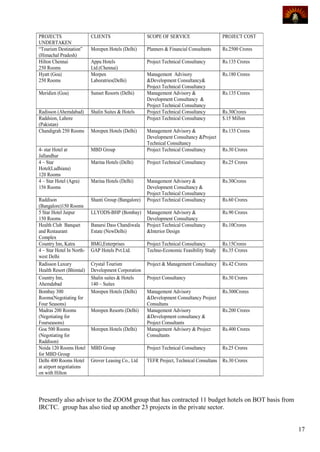 PROJECTS                   CLIENTS                    SCOPE OF SERVICE                    PROJECT COST
UNDERTAKEN
“Tourism Destination”      Morepen Hotels (Delhi)     Planners & Financial Consultants    Rs.2500 Crores
(Himachal Pradesh)
Hilton Chennai             Appu Hotels                Project Technical Consultancy       Rs.135 Crores
250 Rooms                  Ltd.(Chennai)
Hyatt (Goa)                Morpen                     Management Advisory                 Rs.180 Crores
250 Rooms                  Laboratries(Delhi)         &Development Consultancy&
                                                      Project Technical Consultancy
Meridien (Goa)             Sunset Resorts (Delhi)     Management Advisory &               Rs.135 Crores
                                                      Development Consultancy &
                                                      Project Technical Consultancy
Radisson (Ahemdabad)       Shalin Suites & Hotels     Project Technical Consultancy       Rs.30Crores
Raddsion, Lahore                                      Project Technical Consultancy       $.15 Millon
(Pakistan)
Chandigrah 250 Rooms       Morepen Hotels (Delhi)     Management Advisory &               Rs.135 Crores
                                                      Development Consultancy &Project
                                                      Technical Consultancy
4- star Hotel at           MBD Group                  Project Technical Consultancy       Rs.30 Crores
Jallandhar
4 – Star                   Marina Hotels (Delhi)      Project Technical Consultancy       Rs.25 Crores
Hotel(Ludhiana)
120 Rooms
4 – Star Hotel (Agra)      Marina Hotels (Delhi)      Management Advisory &               Rs.30Crores
156 Rooms                                             Development Consultancy &
                                                      Project Technical Consultancy
Raddison                   Shanti Group (Bangalore)   Project Technical Consultancy       Rs.60 Crores
(Bangalore)150 Rooms
5 Star Hotel Jaipur        LLYODS-BHP (Bombay)        Management Advisory &               Rs.90 Crores
150 Rooms                                             Development Consultancy
Health Club Banquet        Banarsi Dass Chandiwala    Project Technical Consultancy       Rs.10Crores
and Restaurant             Estate (NewDelhi)          &Interior Design
Complex
Country Inn, Katra         BMG,Enterprises            Project Technical Consultancy       Rs.15Crores
4 – Star Hotel In North-   GAP Hotels Pvt.Ltd.        Techno-Economic Feasibility Study   Rs.35 Crores
west Delhi
Radisson Luxury            Crystal Tourism            Project & Management Consultancy    Rs.42 Crores
Health Resort (Bhimtal)    Development Corporation
Country Inn,               Shalin suites & Hotels     Project Consultancy                 Rs.30 Crores
Ahemdabad                  140 – Suites
Bombay 300                 Morepen Hotels (Delhi)     Management Advisory                 Rs.300Crores
Rooms(Negotiating for                                 &Development Consultancy Project
Four Seasons)                                         Consultans
Madras 200 Rooms           Morepen Resorts (Delhi)    Management Advisory                 Rs.200 Crores
(Negotiating for                                      &Development consultancy &
Fourseasons)                                          Project Consultants
Goa 500 Rooms              Morepen Hotels (Delhi)     Management Advisory & Project       Rs.400 Crores
(Negotiating for                                      Consultants
Raddison)
Noida 120 Rooms Hotel      MBD Group                  Project Technical Consultancy       Rs.25 Crores
for MBD Group
Delhi 400 Rooms Hotel      Grover Leasing Co., Ltd    TEFR Project, Technical Consultans Rs.30 Crores
at airport negotiations
on with Hilton




Presently also advisor to the ZOOM group that has contracted 11 budget hotels on BOT basis from
IRCTC. group has also tied up another 23 projects in the private sector.


                                                                                                           17
 