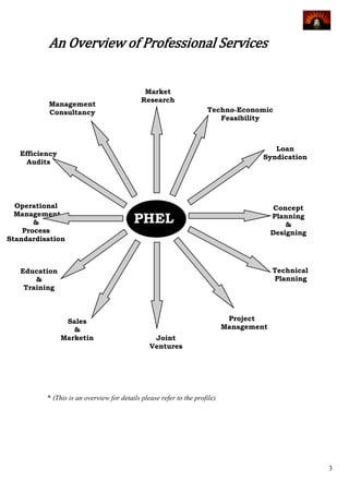 An Overview of Professional Services


                                              Market
                                             Research
          Management
          Consultancy                                                Techno-Economic
                                                                        Feasibility



                                                                                        Loan
   Efficiency                                                                        Syndication
     Audits




  Operational                                                                             Concept
  Management
       &                                  PHEL                                           Planning
                                                                                             &

                                          LL
    Process                                                                              Designing
Standardisation



   Education                                                                             Technical
       &                                                                                 Planning
    Training



                 Sales                                                       Project
                   &                                                        Management
                Marketin                         Joint
                   g                           Ventures
                                               & Tie-ups




          * (This is an overview for details please refer to the profile)




                                                                                                     3
 