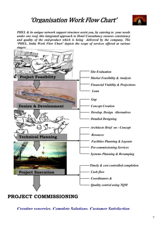 ‘Organisation Work Flow Chart’
  PHEL & its unique network support structure assist you, by catering to your needs
  under one roof, this integrated approach to Hotel Consultancy ensures consistency
  and quality of the end-product which is being delivered by the company. The
  „PHEL, India Work Flow Chart‟ depicts the scope of services offered at various
  stages:




                                                      Site Evaluation
   Project Feasibility                                Market Feasibility & Analysis

                                                      Financial Viability & Projections
                                                       Loan
                                                       Syndication
                                                      Gap
                                                      Analysis
   Design & Development                               Concept Creation
                                                      Develop. Design Alternatives

                                                      Detailed Designing

                                                      Architects Brief on - Concept

                                                       Resource
   Technical Planning                                  Planning
                                                       Facilities Planning & Layouts
                                                      Pre-commissioning Services

                                                      Systems Planning & Revamping


                                                      Timely & cost controlled completion

   Project Execution                                  Cash flow
                                                      Management
                                                      Coordinators &
                                                      Counsellors
                                                      Quality control using TQM
                                                      tools

PROJECT COMMISSIONING

  Creating synergies, Complete Solutions, Customer Satisfaction
                                                                                            7
 