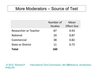 More Moderators – Source of Test


                                     Number of         Mean
                                      Studies        Effect Size
     Researcher or Teacher              87              0.93
     National                             24             0.87
     Commercial                           38             0.82
     State or District                    11             0.72
     Total                                160




© 2012, Richard P                                       14
                     International Test Commission, 8th Conference, Amsterdam,
PHELPS
 