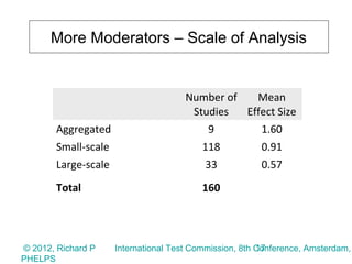 More Moderators – Scale of Analysis


                                       Number of   Mean
                                        Studies  Effect Size
        Aggregated                         9        1.60
        Small-scale                        118           0.91
        Large-scale                        33            0.57
        Total                              160




© 2012, Richard P                                        17
                      International Test Commission, 8th Conference, Amsterdam,
PHELPS
 