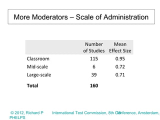 More Moderators – Scale of Administration


                                       Number      Mean
                                      of Studies Effect Size
        Classroom                        115        0.95
        Mid-scale                          6           0.72
        Large-scale                       39           0.71

        Total                             160




© 2012, Richard P                                        18
                      International Test Commission, 8th Conference, Amsterdam,
PHELPS
 