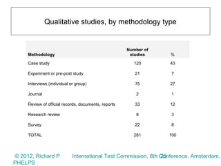 Qualitative studies, by methodology type


                                                      Number of
     Methodology                                       studies    %

     Case study                                          120      43

     Experiment or pre-post study                        21        7

     Interviews (individual or group)                    75       27

     Journal                                              2        1

     Review of official records, documents, reports      33       12

     Research review                                      8        3

     Survey                                              22        8

     TOTAL                                               281      100



© 2012, Richard P                                               25
                             International Test Commission, 8th Conference, Amsterdam,
PHELPS
 