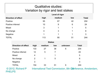 Qualitative studies:
                       Variation by rigor and test stakes
                                                Level of rigor
Direction of effect                   high            medium             low           Total
Positive                               95                 67             42            204
Positive inferred                      10                 8               6             24
Mixed                                  3                  1               1             5
No change                              4                  3               1             8
Negative                               1                  1               1             3
TOTAL                                 113                 80             51            244

                                             Stakes
        Direction of effect   high    medium      low          unknown         Total
        Positive              133       27        38              6            204
        Positive inferred      12       5             7                         24
        Mixed                  4                      1                         5
        No change              2        1             5                         8
        Negative               3                                                3
        TOTAL                 154       33        51              6            244
© 2012, Richard P                                                28
                              International Test Commission, 8th Conference, Amsterdam,
PHELPS
 