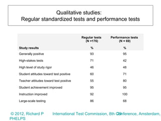 Qualitative studies:
     Regular standardized tests and performance tests


                                               Regular tests   Performance tests
                                                 (N =176)           (N = 69)

    Study results                                   %                 %
    Generally positive                              93                95

    High-stakes tests                               71                42

    High level of study rigor                       46                48

    Student attitudes toward test positive          60                71

    Teacher attitudes toward test positive          55                80

    Student achievement improved                    95                95

    Instruction improved                            92                100

    Large-scale testing                             86                68



© 2012, Richard P                                                  29
                                International Test Commission, 8th Conference, Amsterdam,
PHELPS
 
