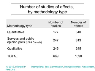 Number of studies of effects,
               by methodology type

                                   Number of           Number of
 Methodology type                   studies             effects
 Quantitative                          177                  640

 Surveys and public
                                       247                  813
 opinion polls (US & Canada)

 Qualitative                           245                  245

 TOTAL                                 669                 1698


© 2012, Richard P                                      7
                    International Test Commission, 8th Conference, Amsterdam,
PHELPS
 