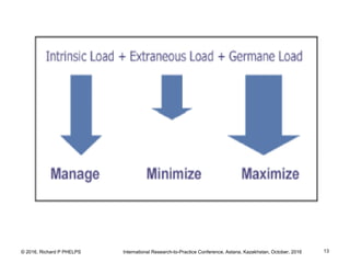 © 2016, Richard P PHELPS International Research-to-Practice Conference, Astana, Kazakhstan, October, 2016 13
 