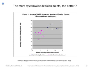 The more systemwide decision points, the better ?
Figure 1: Average TIMSS Score and Number of Quality Control
Measures Used, by Country
0
10
20
30
40
50
60
70
80
0 5 10 15 20
Number of Quality Control Measures Used
AveragePercentCorrect(grades7&8)
Top-Performing Countries Bottom-Performing Countries
SOURCE: Phelps, Benchmarking to the best in mathematics, Evaluation Review, 2001
© 2016, Richard P PHELPS International Research-to-Practice Conference, Astana, Kazakhstan, October, 2016 34
 