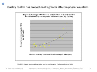 Quality control has proportionally greater effect in poorer countries
Figure 2: Average TIMSS Score and Number of Quality Control
Measures Used (each adjusted for GDP/capita), by Country
Number of Quality Control Measures Used (per GDP/capita)
AveragePercentCorrect(grades7&8)
(perGDP/capita)
SOURCE: Phelps, Benchmarking to the best in mathematics, Evaluation Review, 2001
© 2016, Richard P PHELPS International Research-to-Practice Conference, Astana, Kazakhstan, October, 2016 35
 
