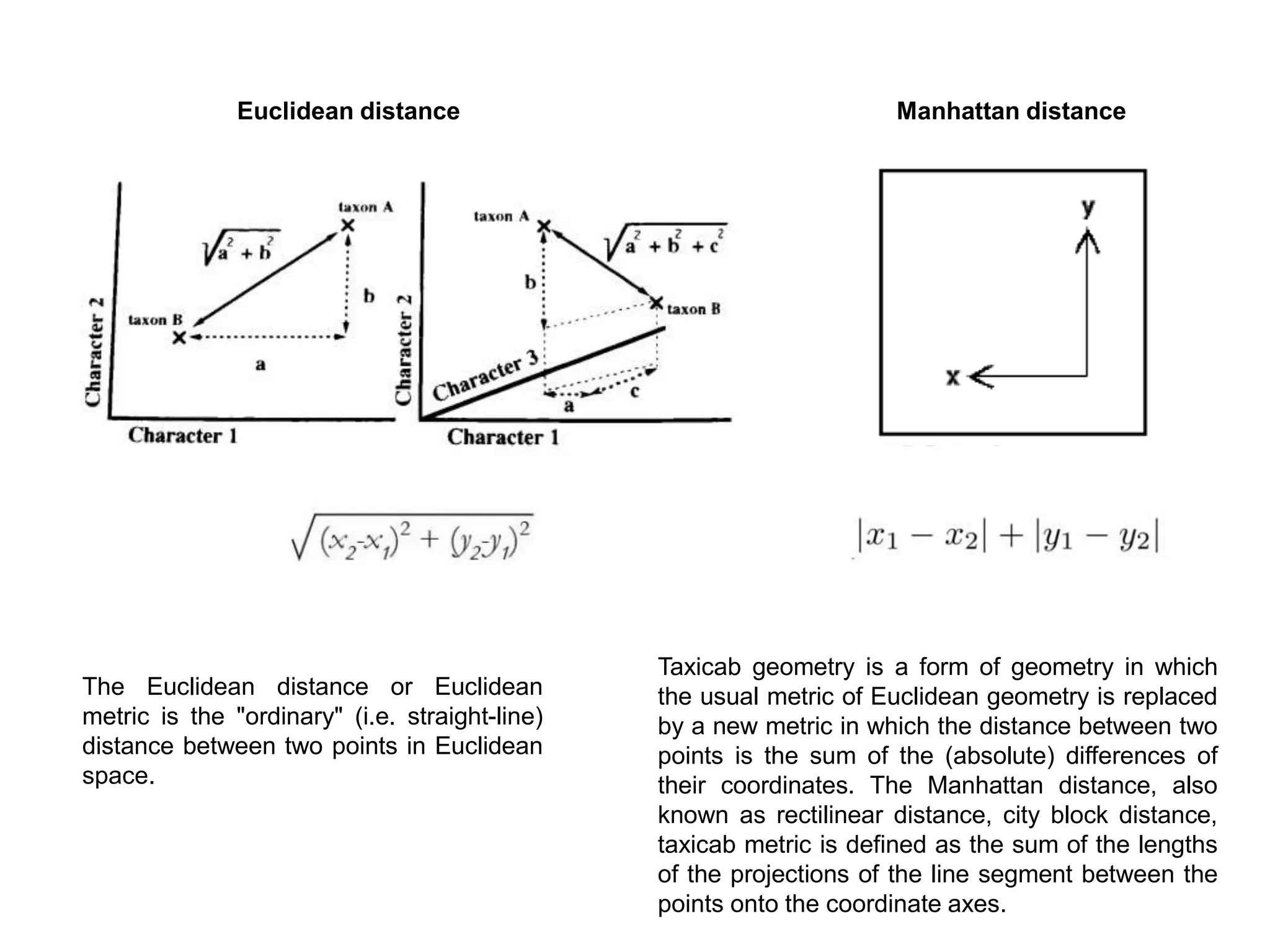 Euclidean distance Manhattan distance
The Euclidean distance or Euclidean
metric is the "ordinary" (i.e. straight-line)
distance between two points in Euclidean
space.
Taxicab geometry is a form of geometry in which
the usual metric of Euclidean geometry is replaced
by a new metric in which the distance between two
points is the sum of the (absolute) differences of
their coordinates. The Manhattan distance, also
known as rectilinear distance, city block distance,
taxicab metric is defined as the sum of the lengths
of the projections of the line segment between the
points onto the coordinate axes.
 