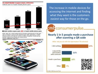 The increase in mobile devices for
accessing the internet and finding
 what they want is the customers
 easiest way for those on the go.
 