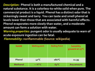 NAME Melting point Boiling Point Solubility
g/100ml at 25°C
Phenol 41°C 182°C 11.3g
Methanol ─ 97°C 65°C Any amount
Description: Phenol is both a manufactured chemical and a
natural substance. It is a colorless-to-white solid when pure. The
commercial product is a liquid. Phenol has a distinct odor that is
sickeningly sweet and tarry. You can taste and smell phenol at
levels lower than those that are associated with harmful effects.
Phenol evaporates more slowly than water, and a moderate
amount can form a solution with water.
Warning properties: pungent odor is usually adequate to warn of
acute exposure ingestion can be fatal.
Flammability: nonflammable (Source: wikipedia)
 