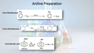Aniline Preparation
From Nitrobenzene
From chlorobenzene
From Benzoic acid
 