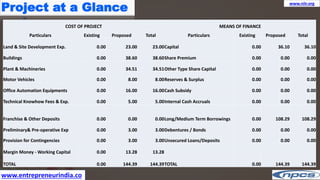 www.entrepreneurindia.co
Project at a Glance
www.niir.org
COST OF PROJECT MEANS OF FINANCE
Particulars Existing Proposed Total Particulars Existing Proposed Total
Land & Site Development Exp. 0.00 23.00 23.00Capital 0.00 36.10 36.10
Buildings 0.00 38.60 38.60Share Premium 0.00 0.00 0.00
Plant & Machineries 0.00 34.51 34.51Other Type Share Capital 0.00 0.00 0.00
Motor Vehicles 0.00 8.00 8.00Reserves & Surplus 0.00 0.00 0.00
Office Automation Equipments 0.00 16.00 16.00Cash Subsidy 0.00 0.00 0.00
Technical Knowhow Fees & Exp. 0.00 5.00 5.00Internal Cash Accruals 0.00 0.00 0.00
Franchise & Other Deposits 0.00 0.00 0.00Long/Medium Term Borrowings 0.00 108.29 108.29
Preliminary& Pre-operative Exp 0.00 3.00 3.00Debentures / Bonds 0.00 0.00 0.00
Provision for Contingencies 0.00 3.00 3.00Unsecured Loans/Deposits 0.00 0.00 0.00
Margin Money - Working Capital 0.00 13.28 13.28
TOTAL 0.00 144.39 144.39TOTAL 0.00 144.39 144.39
 