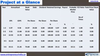 www.entrepreneurindia.co
Project at a Glance
www.niir.org
Year Annualised Book
Value
Debt Dividend Retained Earnings Payout Probable
Market
Price
P/E Ratio Yield Price/ Book
Value
EPS CEPS Per Share Per Share Per Share
No.of
Times
` ` ` ` ` % ` % ` %
1-2 5.97 9.58 15.97 24.00 0.00 100.00 5.97 0.00 5.97 1.00 0.00
2-3 9.52 12.68 25.50 18.00 0.00 100.00 9.52 0.00 9.52 1.00 0.00
3-4 12.93 15.70 38.43 12.00 0.00 100.00 12.93 0.00 12.93 1.00 0.00
4-5 16.14 18.57 54.57 6.00 0.00 100.00 16.14 0.00 16.14 1.00 0.00
5-6 19.11 21.26 73.68 0.00 0.00 100.00 19.11 0.00 19.11 1.00 0.00
 