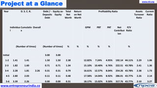 www.entrepreneurindia.co
www.niir.org
Project at a Glance
Year D. S. C. R. Debt / -
Deposits
Debt
Equity as-
Equity
Total
Net
Worth
Return
on Net
Worth
Profitability Ratio Assets
Turnover
Ratio
Current
Ratio
Individua
l
Cumulativ
e
Overall GPM PBT PAT Net
Contribut
ion
P/V
Ratio
(Number of times) (Number of times) % % % % % %
Initial 3.00 3.00
1-2 1.41 1.41 1.50 1.50 2.38 12.82% 7.24% 4.95% 192.14 44.11% 2.29 1.06
2-3 1.82 1.60 0.71 0.71 1.34 15.10% 10.40% 6.76% 222.51 43.78% 2.41 1.36
3-4 2.28 1.81 2.26 0.31 0.31 0.79 16.61% 12.57% 8.04% 254.26 43.78% 2.38 1.73
4-5 2.80 2.03 0.11 0.11 0.48 17.58% 14.04% 8.92% 286.01 43.77% 2.26 2.14
5-6 3.39 2.26 0.00 0.00 0.31 18.17% 15.02% 9.50% 317.76 43.77% 2.10 3.27
 
