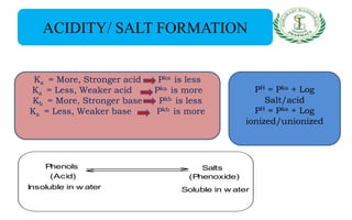 ACIDITY/ SALT FORMATION
Ka = More, Stronger acid Pka is less
Ka = Less, Weaker acid Pka is more
Kb = More, Stronger base Pkb is less
Ka = Less, Weaker base Pkb is more
PH = Pka + Log
Salt/acid
PH = Pka + Log
ionized/unionized
Phenols Salts
(Acid) (Phenoxide)
Insoluble in w ater Soluble in w ater
 