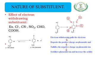NATURE OF SUBSTITUENT.
• Effect of electron
withdrawing
substituent:
Ex. Cl-, CN-, NO2, CHO,
COOH.
•
OH
O2N
+
O2N
O
-
+ H
+
p - nitro phenol p - nitro phenoxide
 