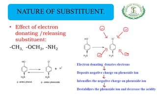 • Effect of electron
donating /releasing
substituent:
-CH3, -OCH3, -NH2
NATURE OF SUBSTITUENT.
+ H
+
OH
NH2
O
-
NH2
p -amino phenol p - amino phenoxide
 