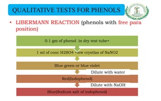 • LIBERMANN REACTION (phenols with free para
position)
QUALITATIVE TESTS FOR PHENOLS
Blue(Sodium salt of indophenol)
Red(Indophenol)
Blue green or blue violet
1 ml of conc H2SO4 +few crystlas of NaNO2
0.1 gm of phenol in dry test tube+
Dilute with water
Dilute with NaOH
 