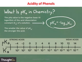 Acidity of Phenols
Prepared by Mr. N. M. Jangade
 